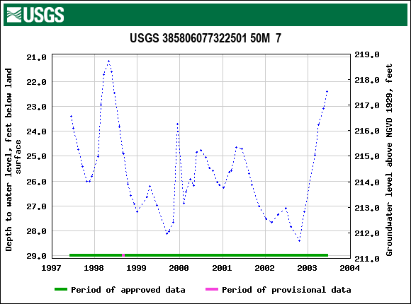 Graph of groundwater level data at USGS 385806077322501 50M  7