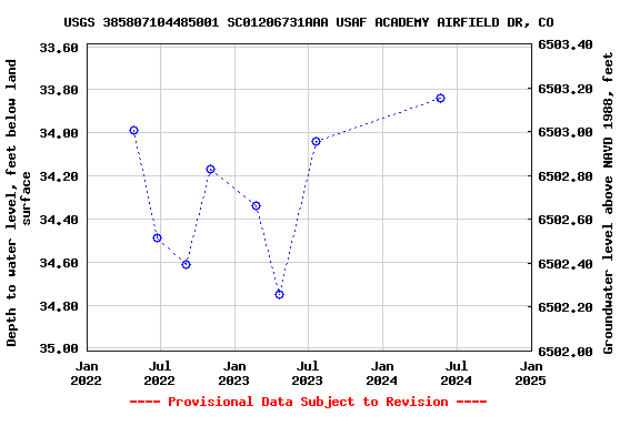 Graph of groundwater level data at USGS 385807104485001 SC01206731AAA USAF ACADEMY AIRFIELD DR, CO