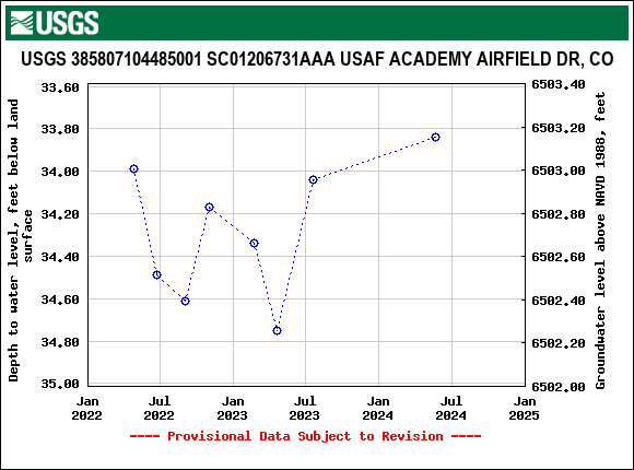 Graph of groundwater level data at USGS 385807104485001 SC01206731AAA USAF ACADEMY AIRFIELD DR, CO