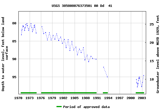 Graph of groundwater level data at USGS 385808076373501 AA Dd  41