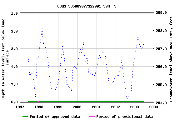 Graph of groundwater level data at USGS 385809077322001 50M  5