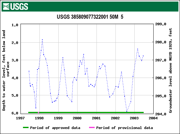 Graph of groundwater level data at USGS 385809077322001 50M  5