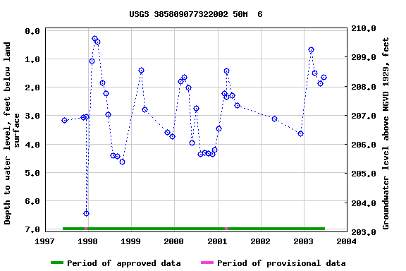 Graph of groundwater level data at USGS 385809077322002 50M  6