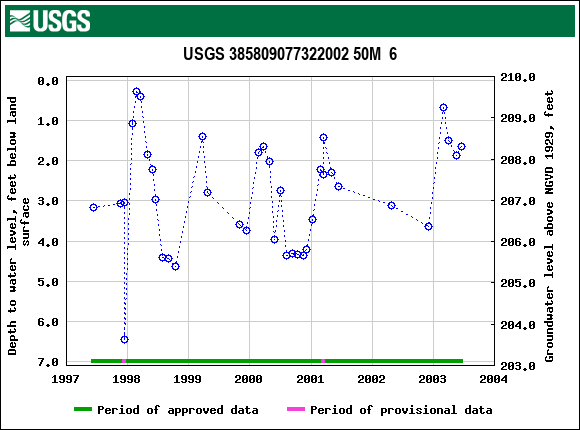 Graph of groundwater level data at USGS 385809077322002 50M  6