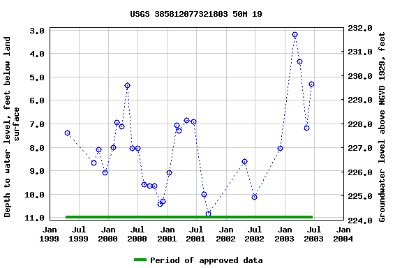 Graph of groundwater level data at USGS 385812077321803 50M 19