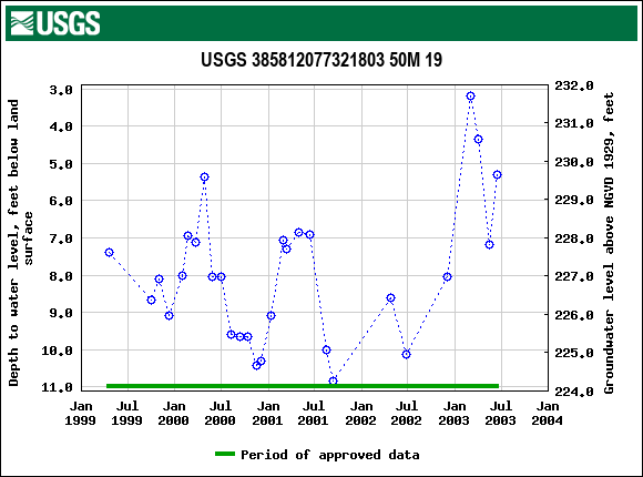 Graph of groundwater level data at USGS 385812077321803 50M 19