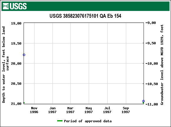 Graph of groundwater level data at USGS 385823076175101 QA Eb 154