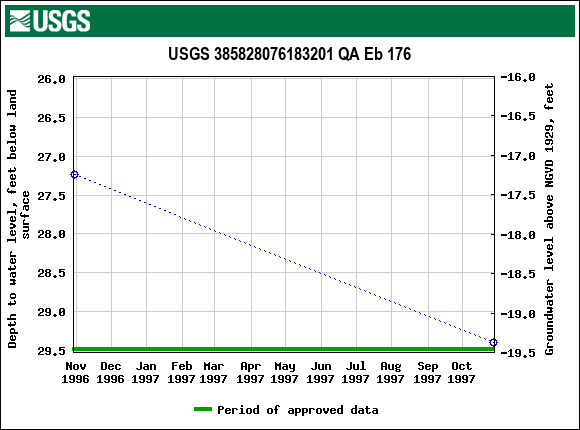 Graph of groundwater level data at USGS 385828076183201 QA Eb 176