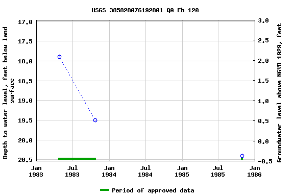 Graph of groundwater level data at USGS 385828076192801 QA Eb 120