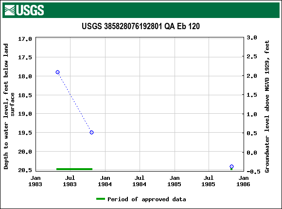 Graph of groundwater level data at USGS 385828076192801 QA Eb 120