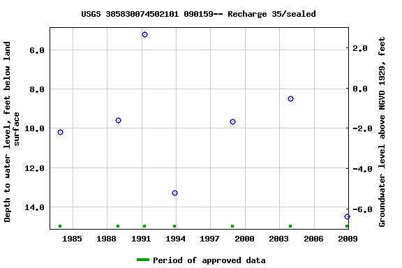 Graph of groundwater level data at USGS 385830074502101 090159-- Recharge 35/sealed