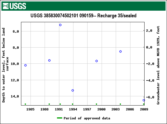 Graph of groundwater level data at USGS 385830074502101 090159-- Recharge 35/sealed