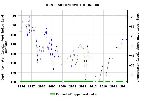 Graph of groundwater level data at USGS 385833076332801 AA De 206