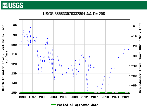 Graph of groundwater level data at USGS 385833076332801 AA De 206