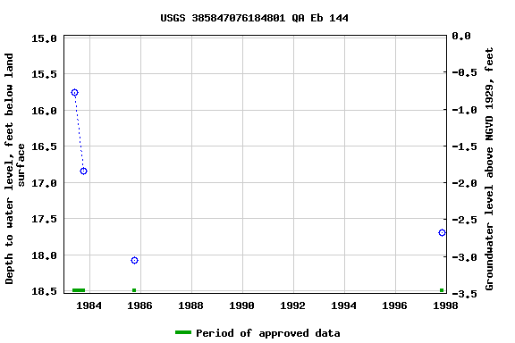 Graph of groundwater level data at USGS 385847076184801 QA Eb 144