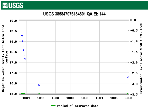 Graph of groundwater level data at USGS 385847076184801 QA Eb 144