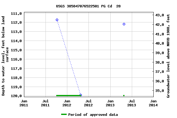 Graph of groundwater level data at USGS 385847076522501 PG Cd  28