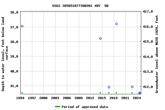 Graph of groundwater level data at USGS 385851077390201 49V  90