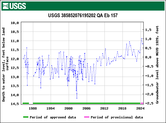 Graph of groundwater level data at USGS 385852076195202 QA Eb 157