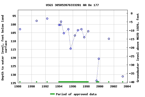 Graph of groundwater level data at USGS 385852076333201 AA De 177