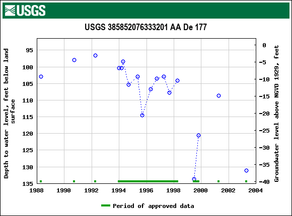 Graph of groundwater level data at USGS 385852076333201 AA De 177