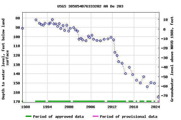 Graph of groundwater level data at USGS 385854076333202 AA De 203