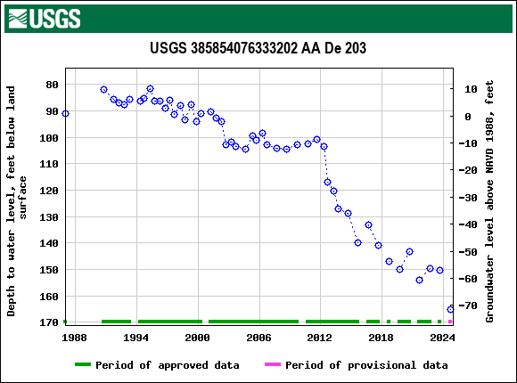 Graph of groundwater level data at USGS 385854076333202 AA De 203