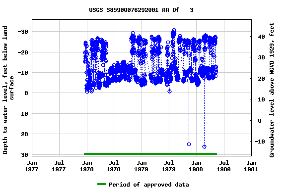 Graph of groundwater level data at USGS 385900076292001 AA Df   3