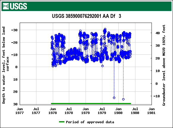 Graph of groundwater level data at USGS 385900076292001 AA Df   3