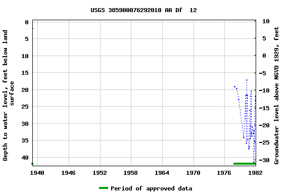 Graph of groundwater level data at USGS 385900076292010 AA Df  12