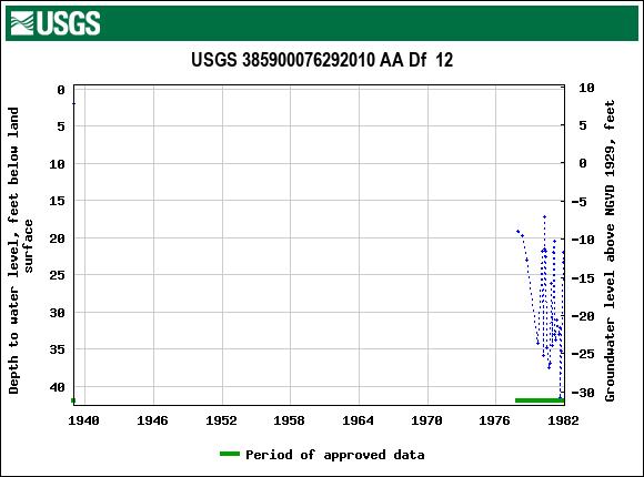 Graph of groundwater level data at USGS 385900076292010 AA Df  12