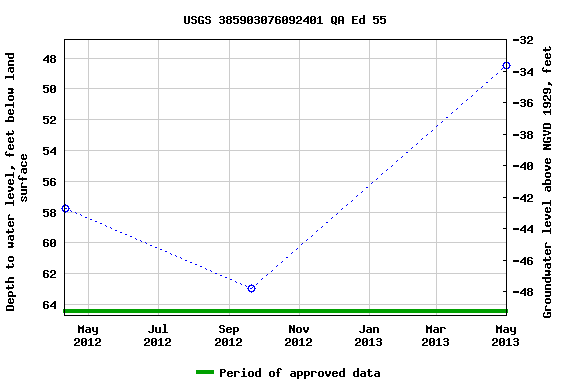 Graph of groundwater level data at USGS 385903076092401 QA Ed 55