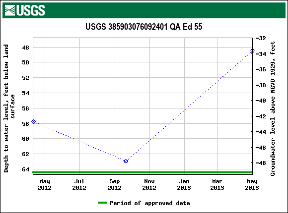 Graph of groundwater level data at USGS 385903076092401 QA Ed 55