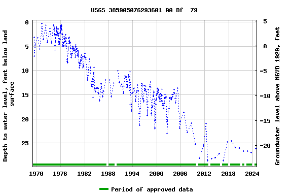 Graph of groundwater level data at USGS 385905076293601 AA Df  79