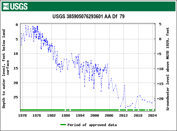 Graph of groundwater level data at USGS 385905076293601 AA Df  79