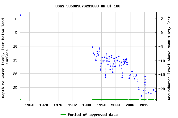 Graph of groundwater level data at USGS 385905076293603 AA Df 100