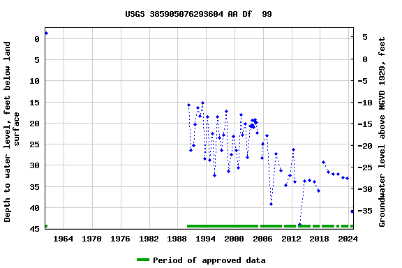 Graph of groundwater level data at USGS 385905076293604 AA Df  99