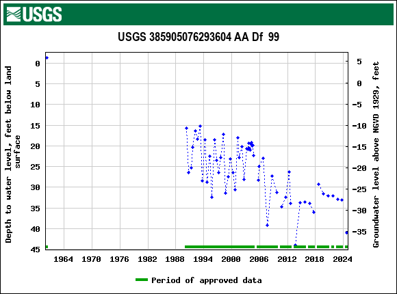 Graph of groundwater level data at USGS 385905076293604 AA Df  99