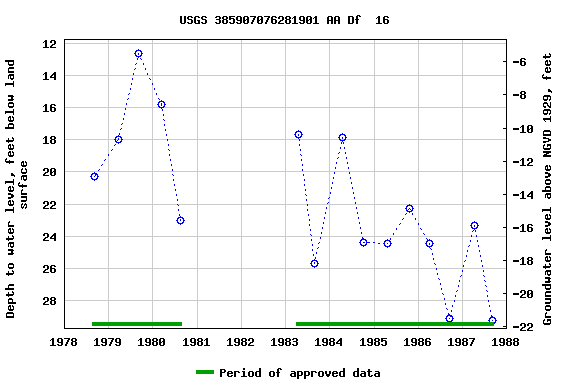 Graph of groundwater level data at USGS 385907076281901 AA Df  16