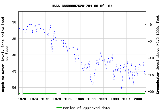 Graph of groundwater level data at USGS 385909076281704 AA Df  64