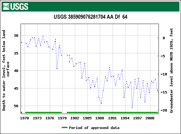 Graph of groundwater level data at USGS 385909076281704 AA Df  64