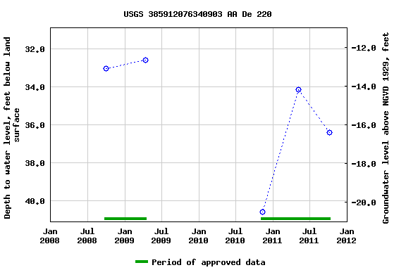 Graph of groundwater level data at USGS 385912076340903 AA De 220