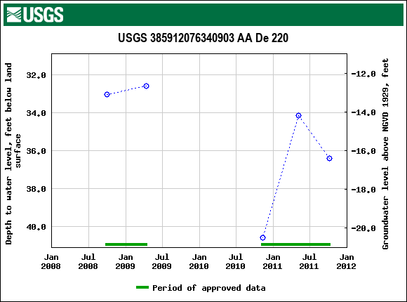 Graph of groundwater level data at USGS 385912076340903 AA De 220