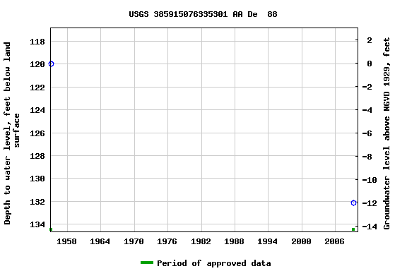 Graph of groundwater level data at USGS 385915076335301 AA De  88