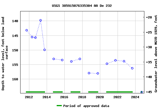 Graph of groundwater level data at USGS 385915076335304 AA De 232