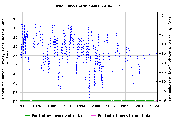 Graph of groundwater level data at USGS 385915076340401 AA De   1