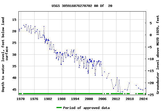 Graph of groundwater level data at USGS 385916076270702 AA Df  20