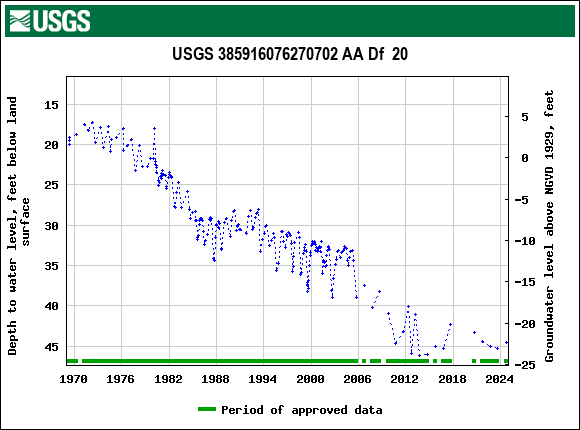 Graph of groundwater level data at USGS 385916076270702 AA Df  20