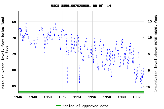 Graph of groundwater level data at USGS 385916076280801 AA Df  14