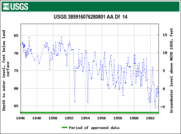 Graph of groundwater level data at USGS 385916076280801 AA Df  14